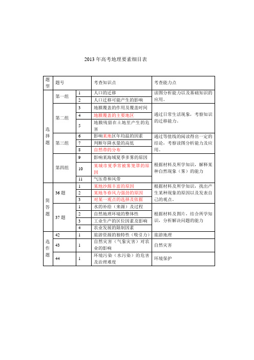 2013-2017年全国地理高考题双向细目表