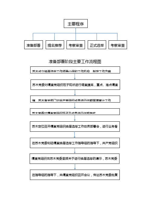 换届选举工作流程图