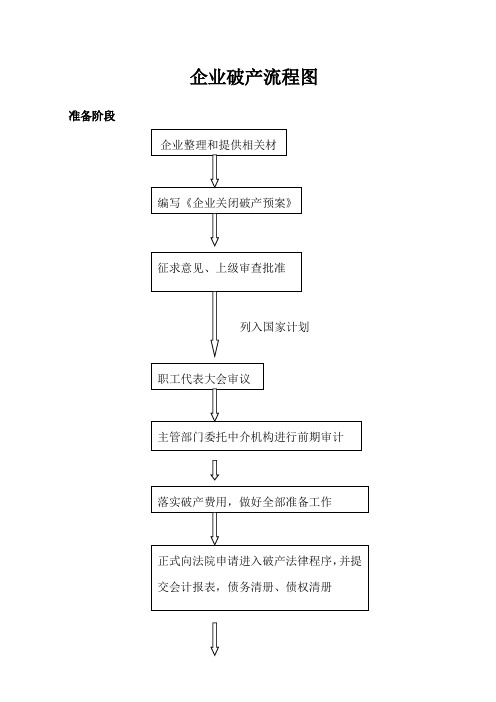 企业破产流程图