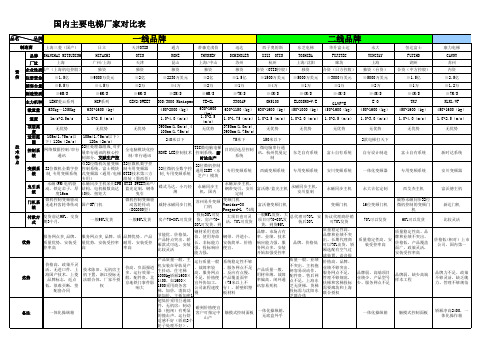 国内一二三线电梯厂家对比表