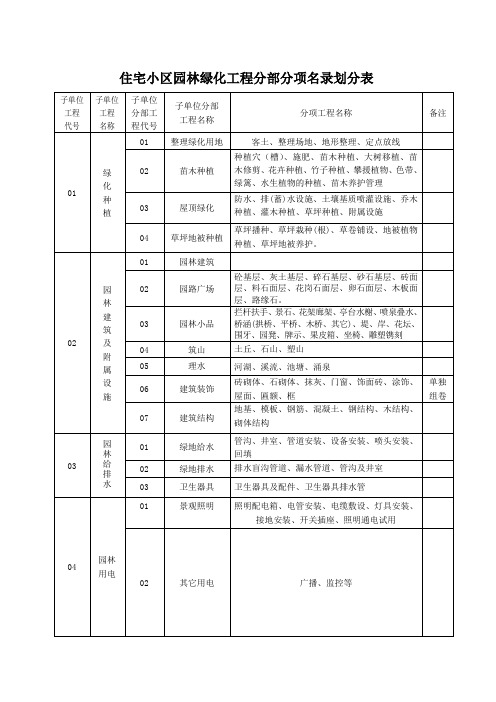 住宅小区园林绿化工程分部分项名录划分表