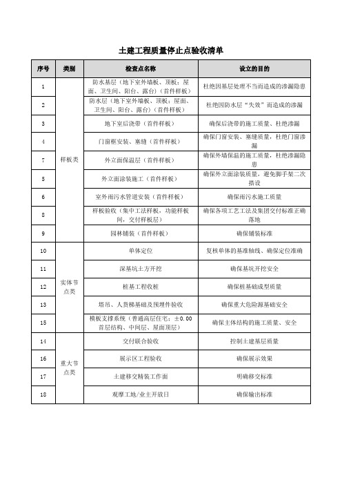 土建、装修、园林工程质量停止点验收清单