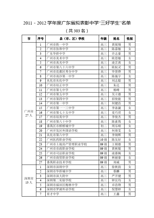 2011-2012学年度拟表彰广东省中学“三好学生”名单