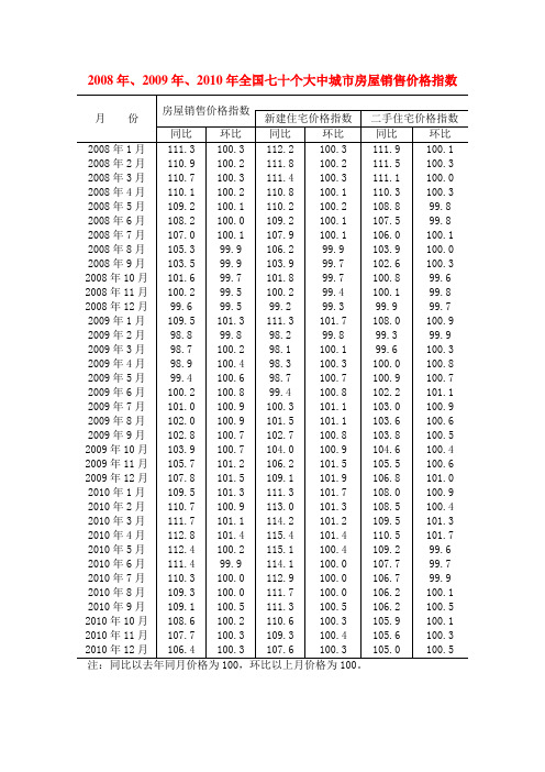 08年以来70个大中城市房屋销售价格指数