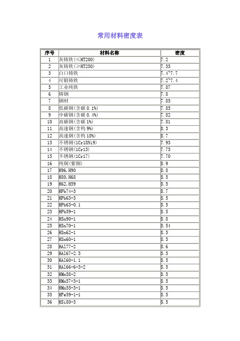 常用材料密度表