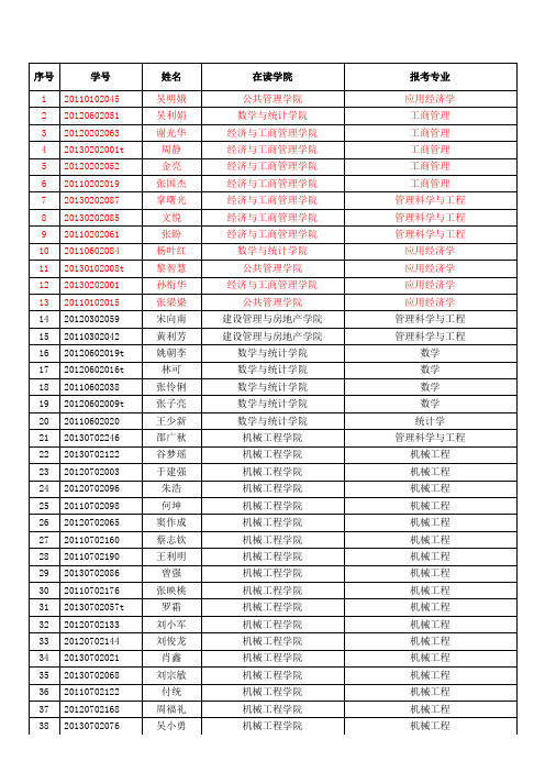 重庆大学2014春季入学拟录取硕博连读生名单