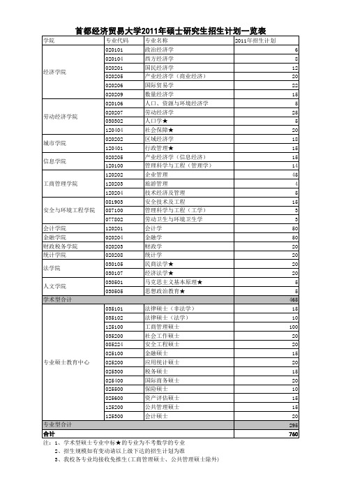 首都经济贸易大学2011年硕士研究生招生计划