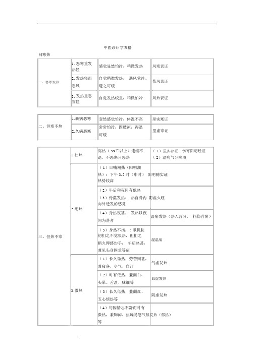 中医诊断学表格