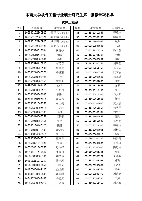 东南大学软件工程专业硕士研究生第一批拟录取名单