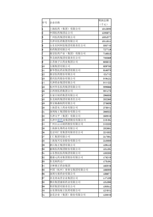 中国100强药企排名名单