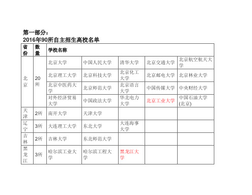 90所大学自主招生关于专利申请的要求