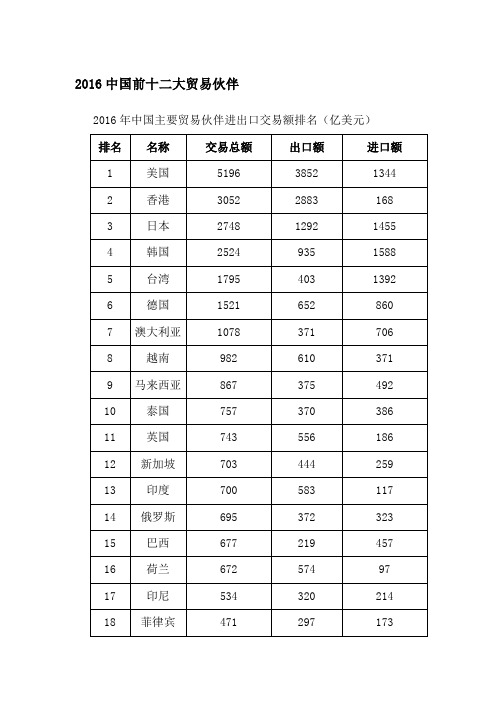 中国前十二大贸易伙伴