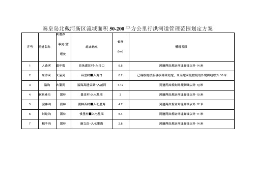 秦皇岛北戴河新区流域面积50200平方公里行洪河道管理范围划定方案