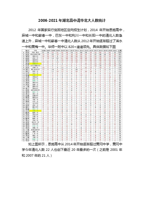 2006-2021年湖北高中清华北大人数统计