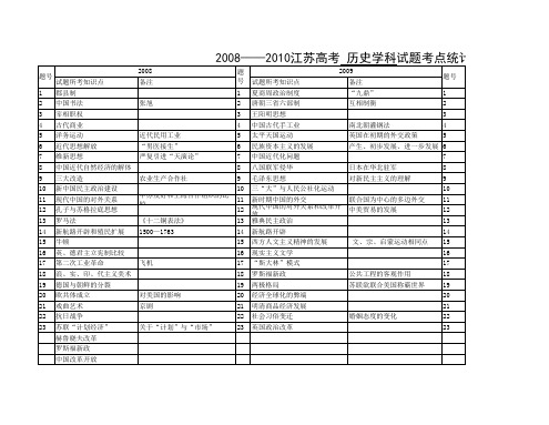 2008—2010江苏高考历史试题考点统计表