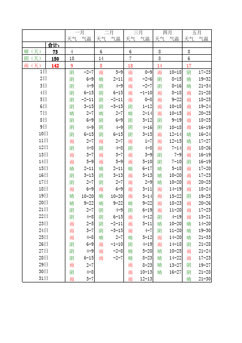 2010年天津、福建、广州、呼伦贝尔、九江天气、气温情况汇总