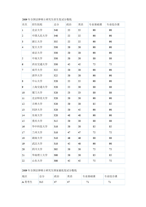 2005-2009年各高校法律硕士研究生初试分数线