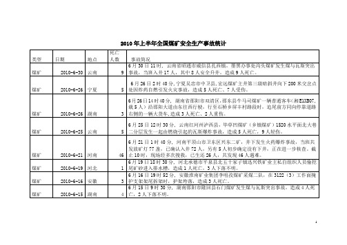 2010年上半年煤矿安全生产事故