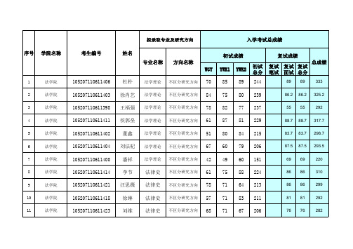 中南财经政法法学院2017博士研究生复试及拟录取汇总表.xls