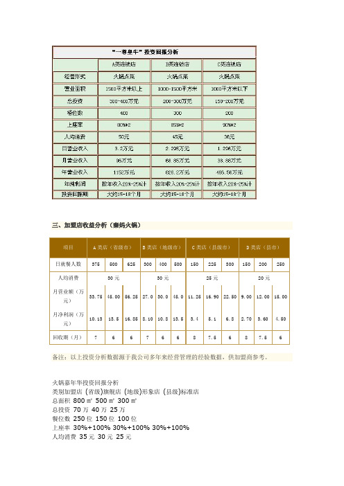 火锅店投资回报分析