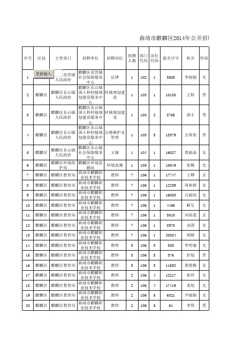 曲靖市麒麟区2014年公开招聘事业单位工作人员拟进入录