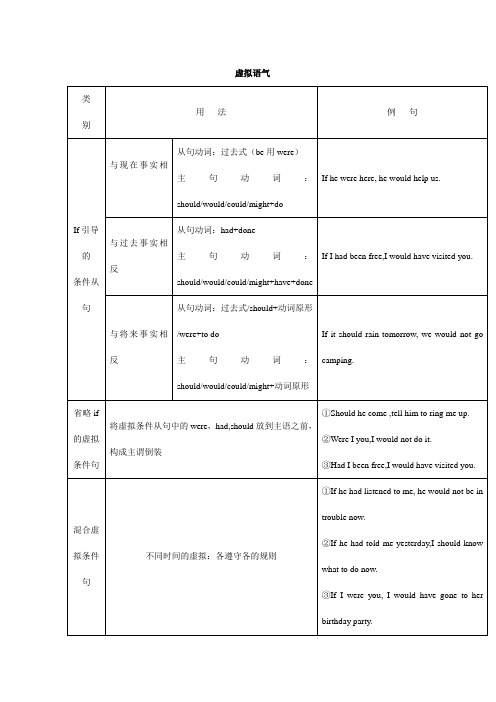 虚拟语气 高考英语考点-语法-词汇复习资料