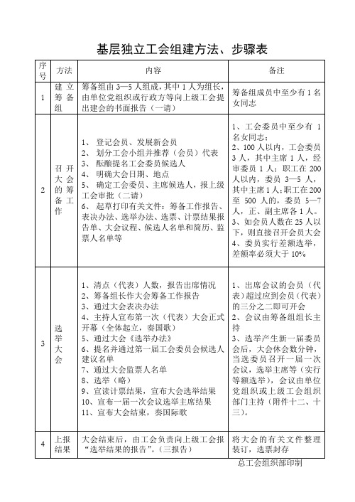 工会组建方法、步骤表