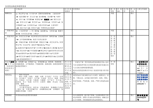 各类药品购进和销售要求