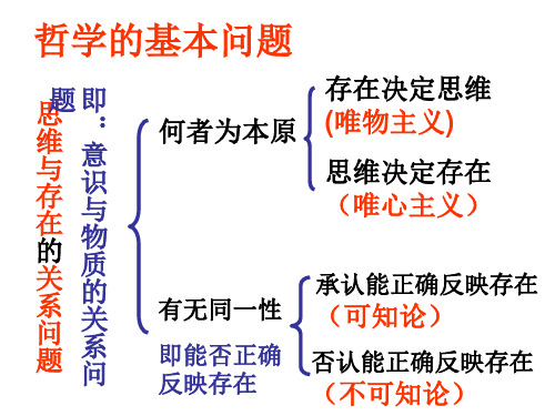 2.2唯物主义和唯心主义 课件(共28张PPT)