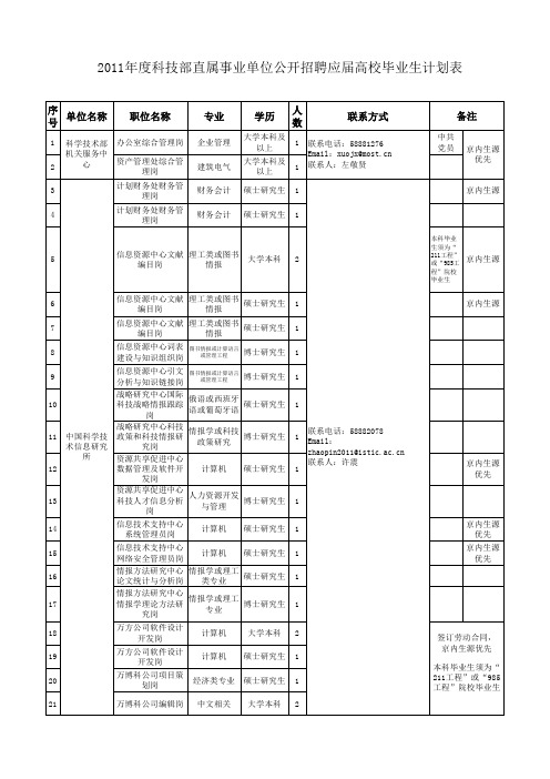 2011年度科技部直属事业单位公开招聘应届高校毕业生计划表