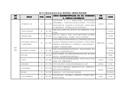 电气工程及其自动化专业春季招生课程体系框架图