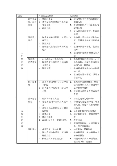 消失模涂料主要性能方面常见缺陷成因及防止措施