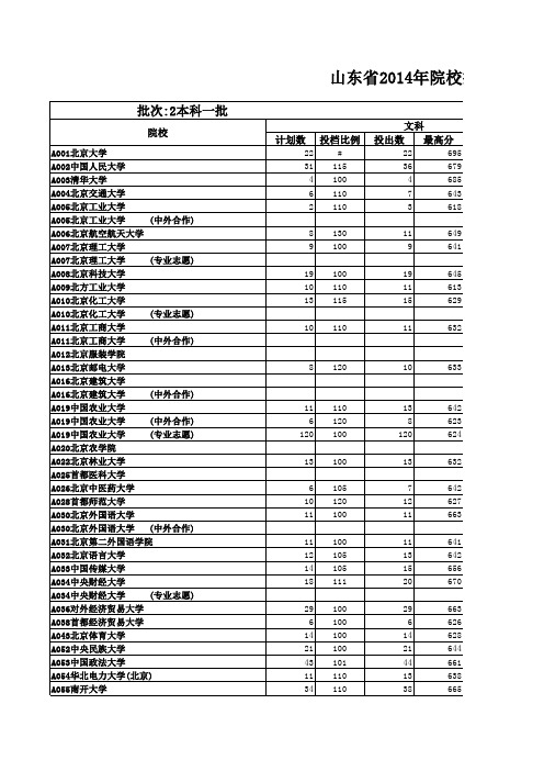 山东省2014年普通高考一本录取情况表