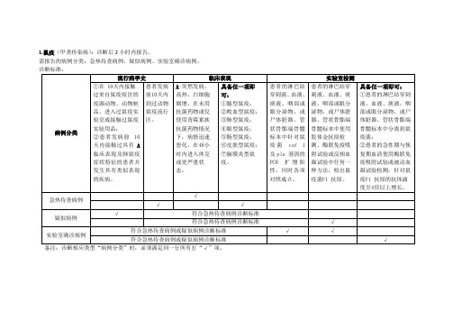 国家法定传染病诊断及报告