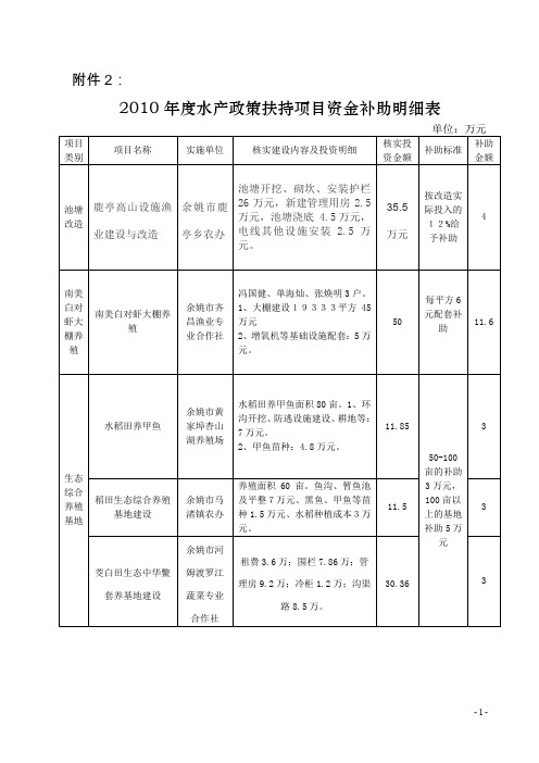 2010年度水产政策扶持项目资金补助明细表(精)