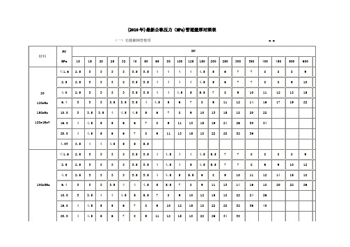 (2010年)最新公称压力(MPa)管道壁厚对照表分解