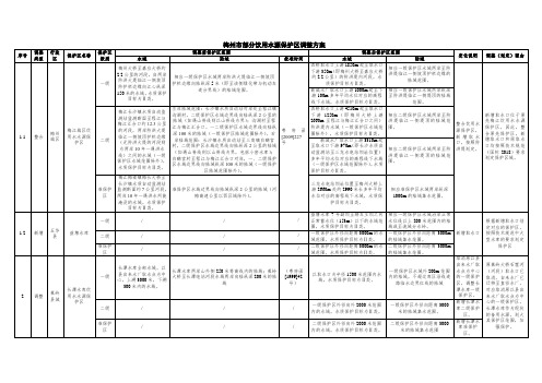 梅州市部分饮用水源保护区调整方案