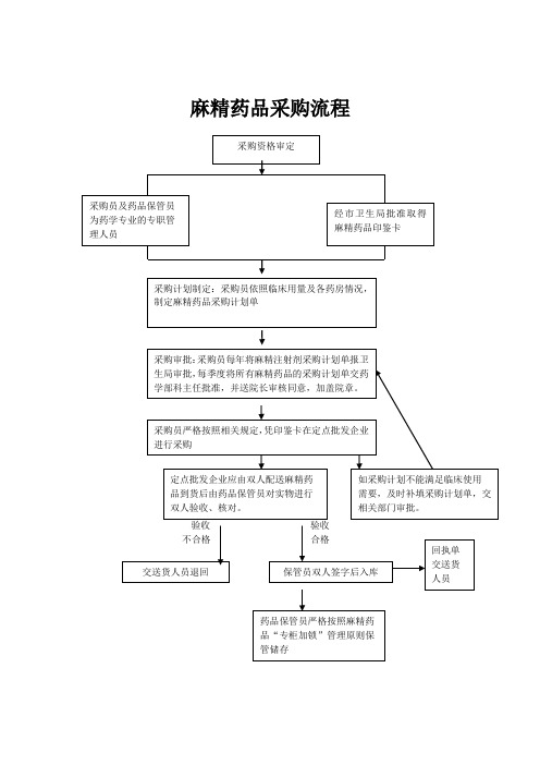 麻精药品采购、销毁、发放、批号管理流程及管理制度