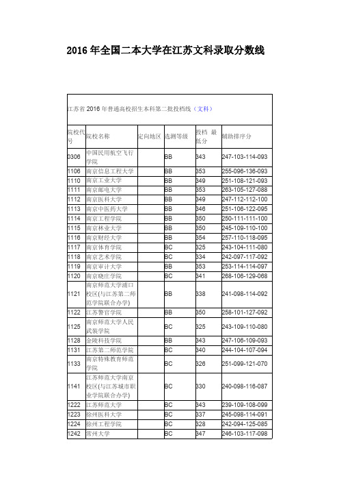 2016年全国二本大学在江苏文科录取分数线