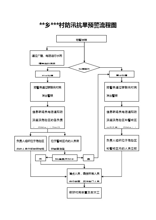 村级防汛抗旱预警流程图