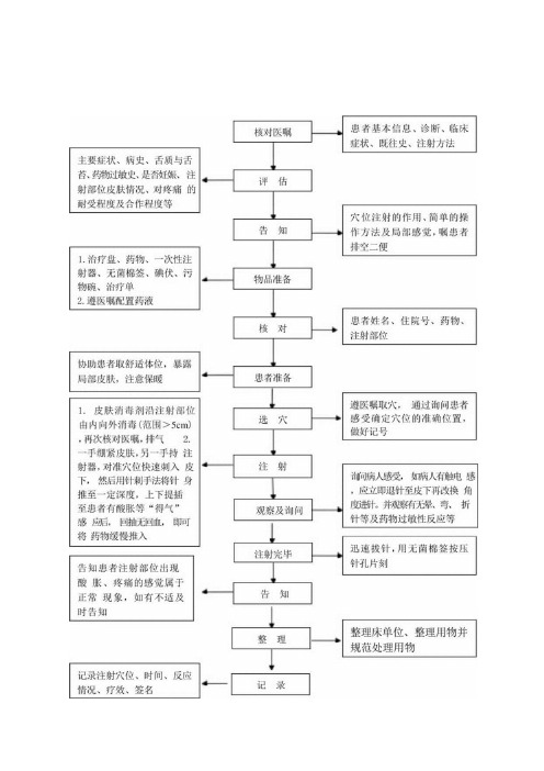 中医护理技术操作穴位注射操作流程与考核评分标准