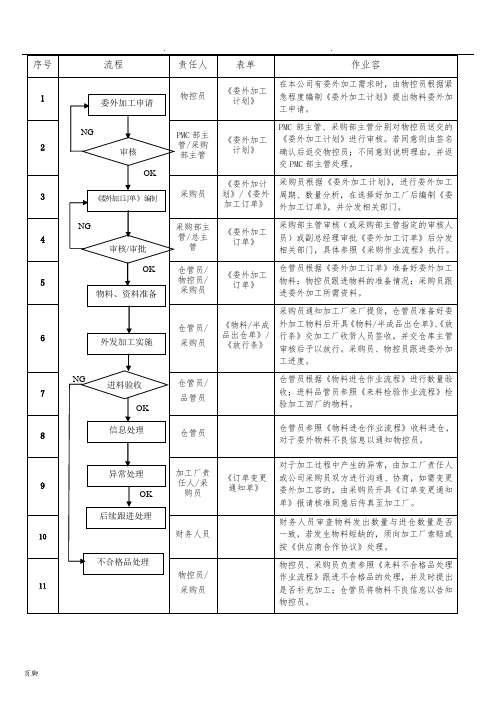 委外加工作业流程图