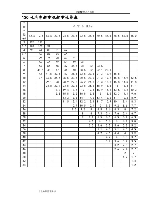 120吨80吨50吨汽车起重机起重性能表