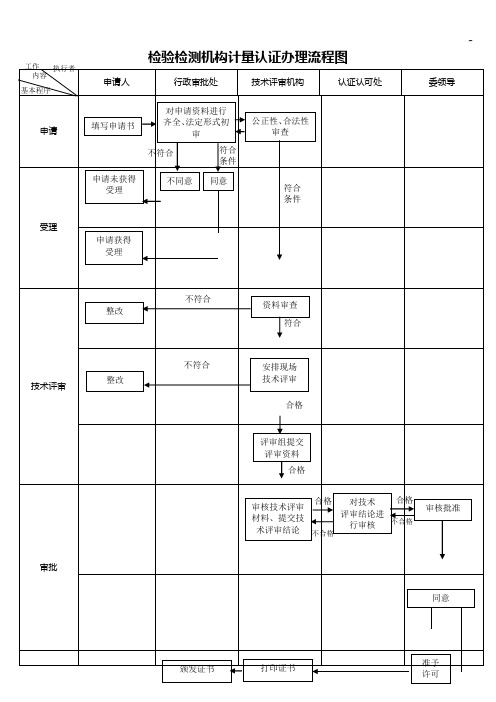 检验检测机构计量认证办理步骤图