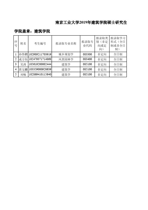 南京工业大学2019年建筑学院建筑学专业硕士研究生调剂拟录取名单