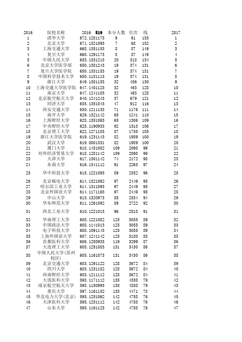 16~18年山西高考一本A类分数线及最低位次表