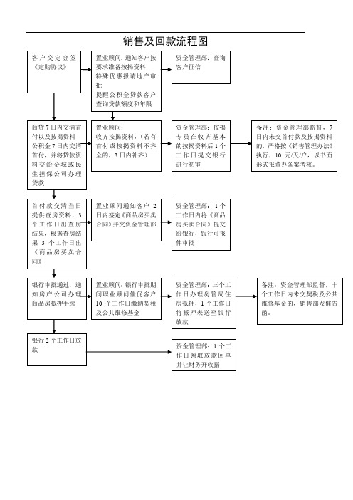 最新房地产公司按揭贷款流程图演示教学