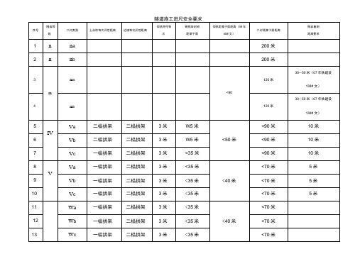 隧道施工进尺安全要求