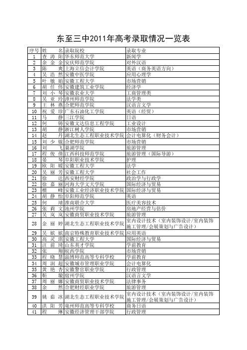 东至三中2011年高考录取情况一览表
