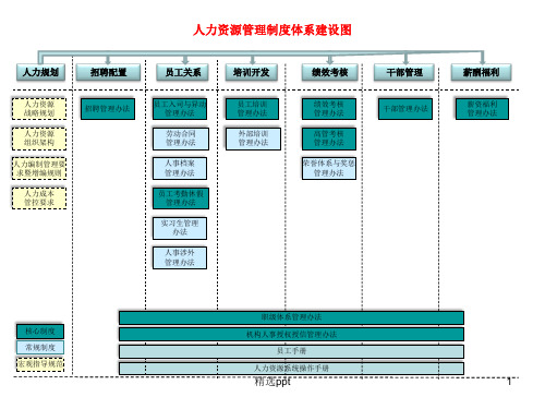 人力资源管理制度体系建设图ppt课件